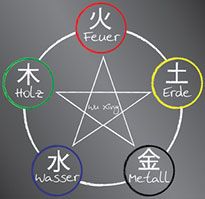 Grafik traditionelle chinesische Medizin